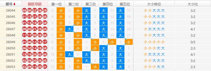 大乐透分析走势