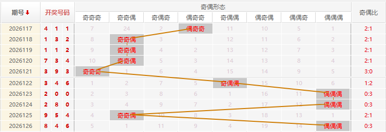 福彩3D分析走势图