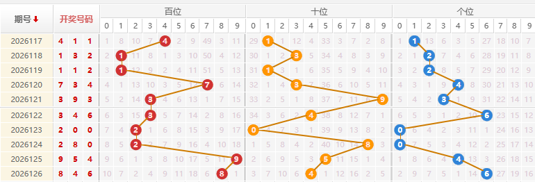 福彩3D分析走势图