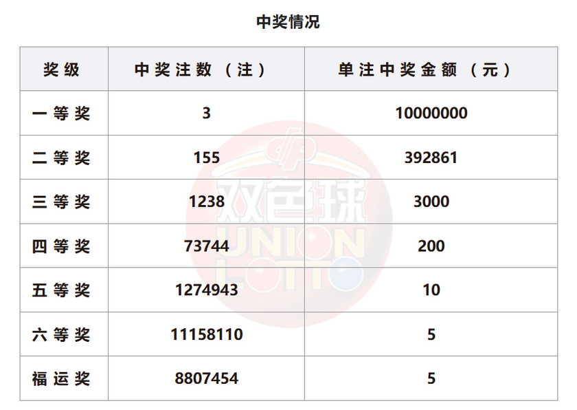 双色球开奖详情