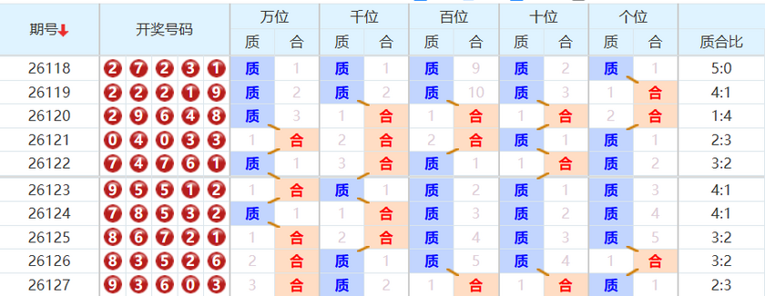 排列五分析走势图