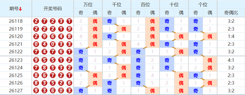 排列五分析走势图