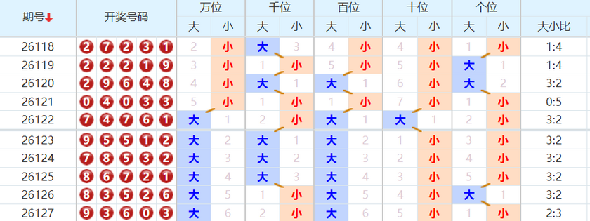 排列五分析走势图