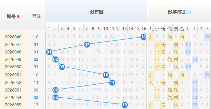 双色球蓝球分析走势图