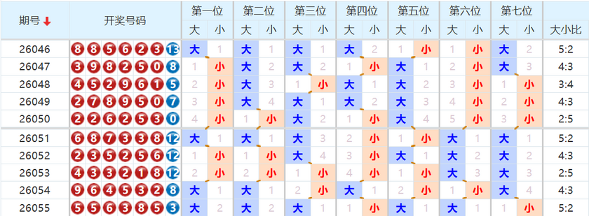 七星彩分析走势图