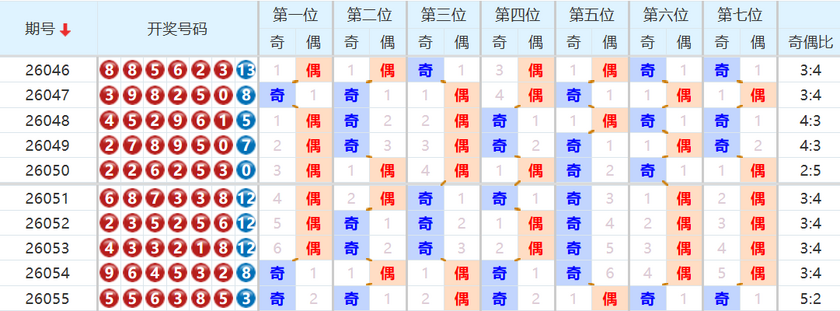 七星彩分析走势图