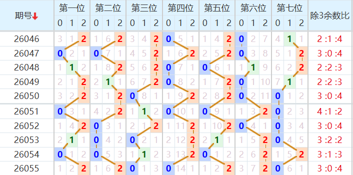 七星彩分析走势图
