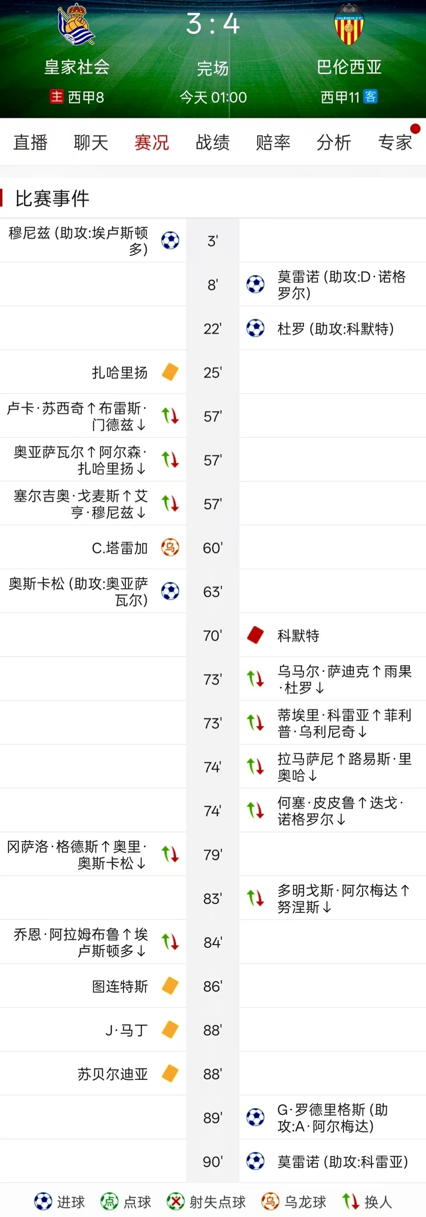 皇家社会3-4遭巴伦西亚10人逆转