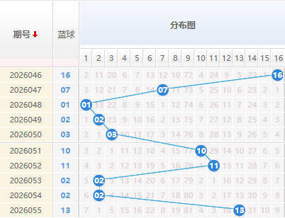 双色球分析蓝球走势图