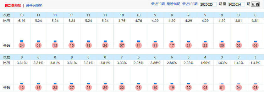 七乐彩乐彩风云录预测冷热走势图