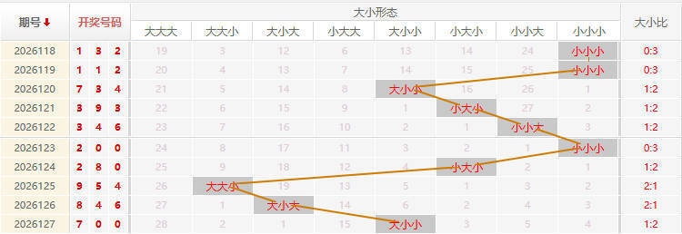 福彩3D走势图