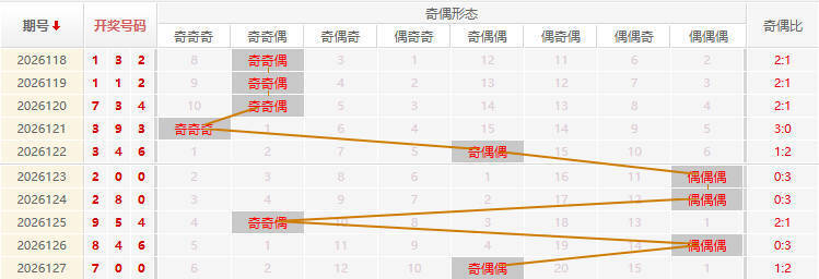 福彩3D分析走势图