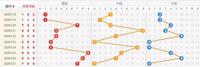 福彩3D分析走势图