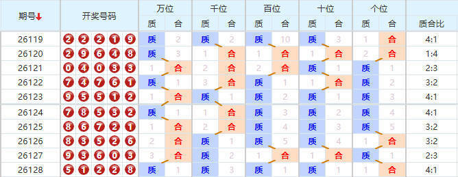 排列五分析走势图