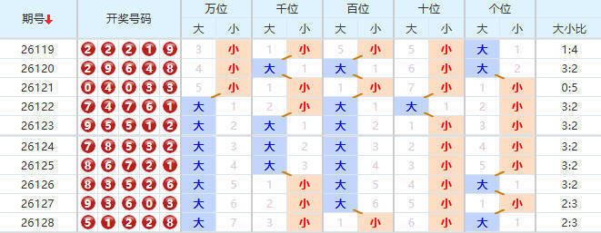 排列五分析走势图
