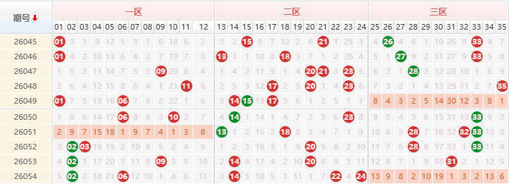 大乐透分析走势图