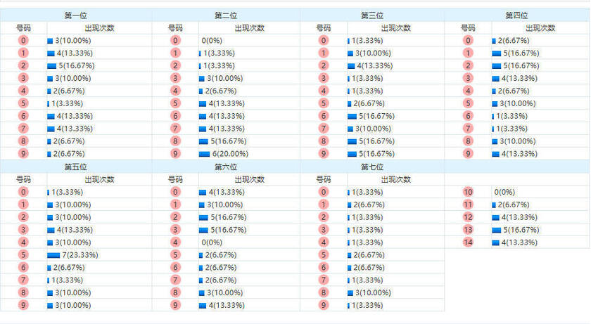 七星彩分析走势图