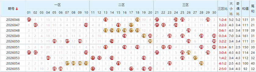 七乐彩26056期乐彩风云录预测
