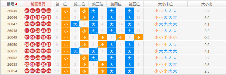 大乐透分析走势
