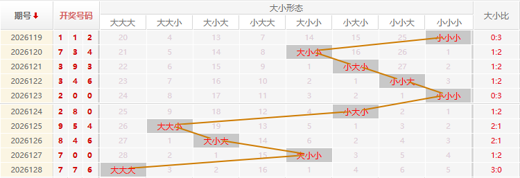 福彩3D走势图