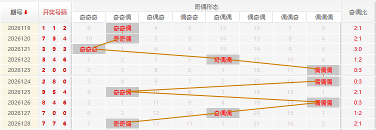 福彩3D分析走势图
