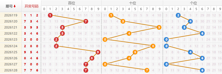 福彩3D分析走势图
