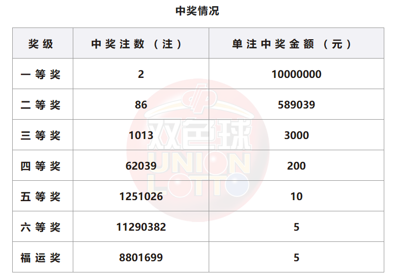 双色球开奖详情