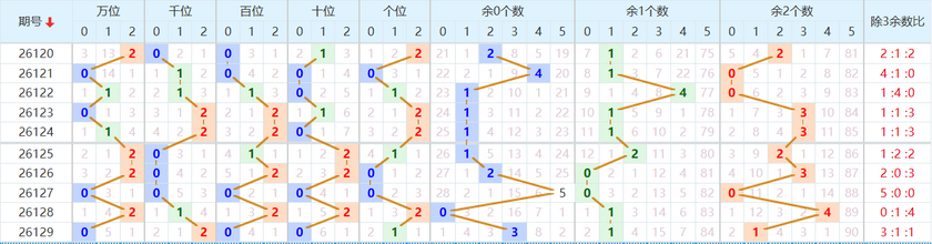 排列五分析走势图