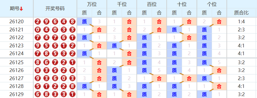 排列五分析走势图