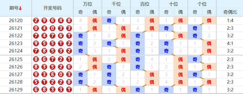 排列五分析走势图