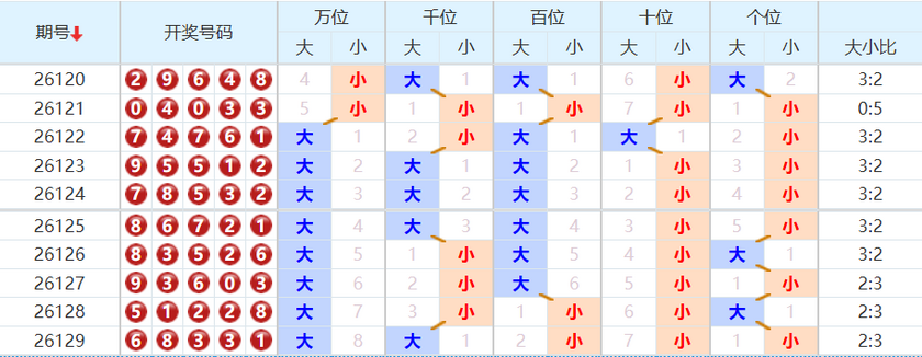 排列五分析走势图