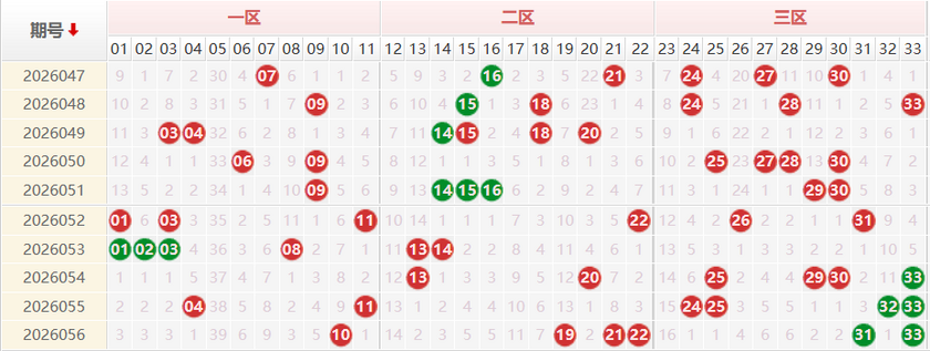双色球红球分析走势图