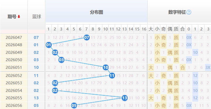 双色球蓝球分析走势图