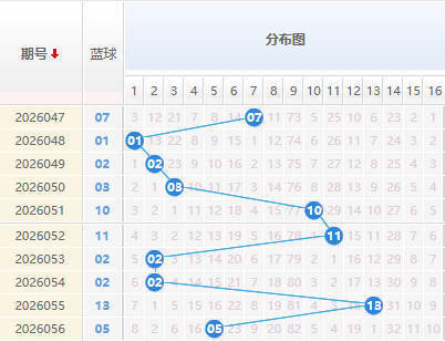 双色球分析蓝球走势图