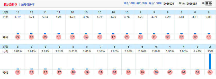 七乐彩乐彩风云录预测冷热走势图
