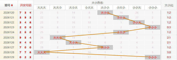 福彩3D走势图