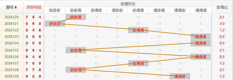 福彩3D分析走势图