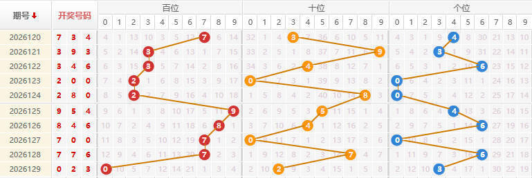福彩3D分析走势图
