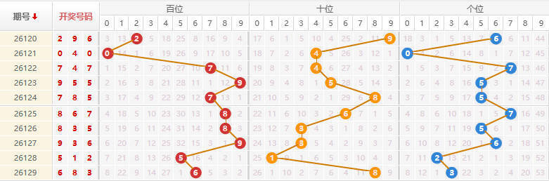 排列三分析走势图