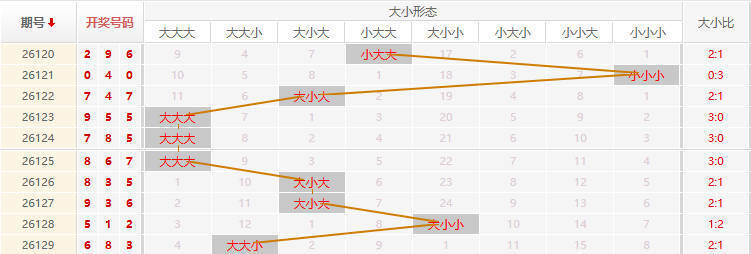 排列三分析走势图