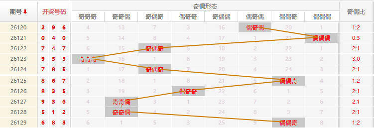 排列三分析走势图