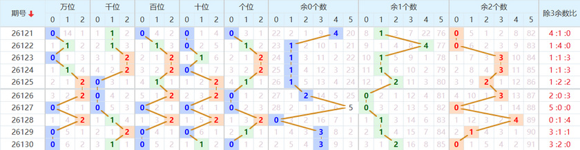 排列五分析走势图