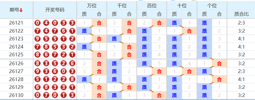 排列五分析走势图