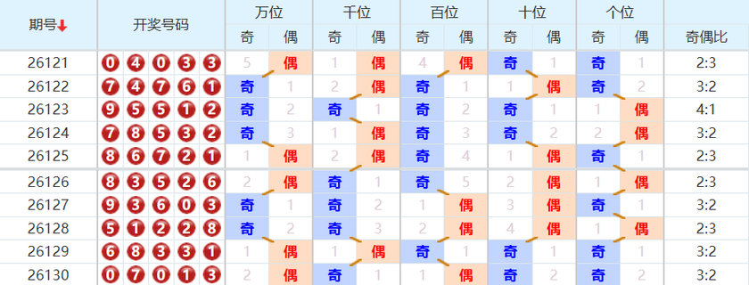排列五分析走势图