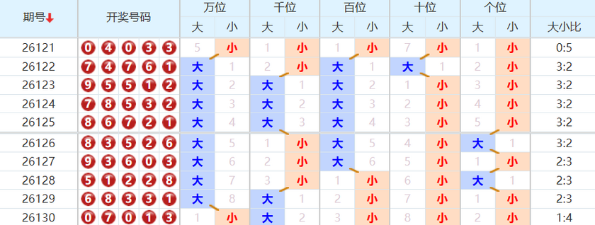 排列五分析走势图