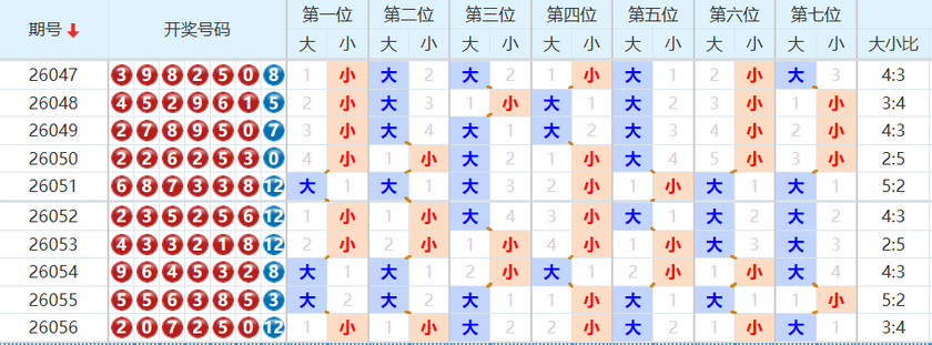 七星彩分析走势图