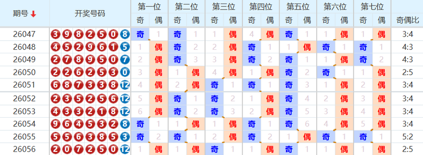 七星彩分析走势图