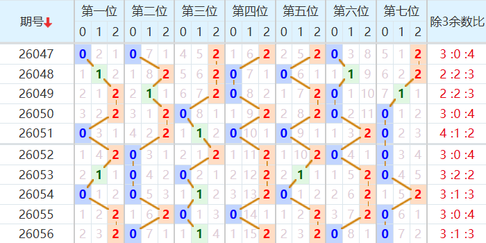 七星彩分析走势图
