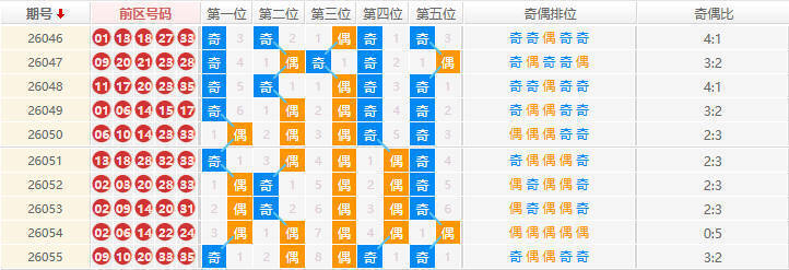 大乐透分析走势