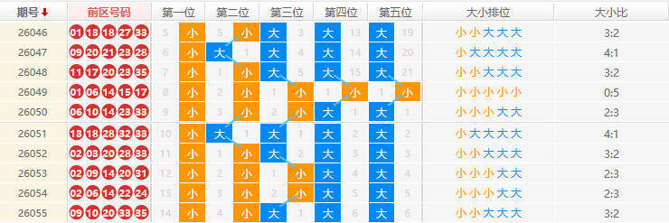 大乐透分析走势